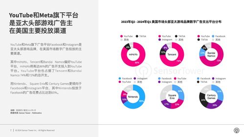 Sensor Tower 2024年美国市场亚太游戏品牌数字广告洞察